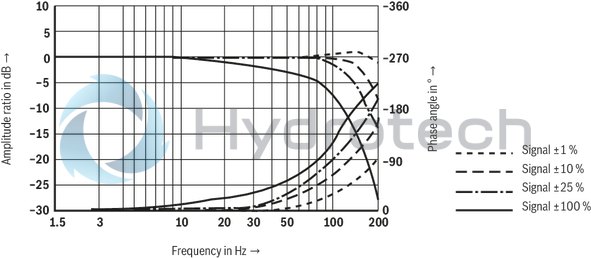technical illustration-R901103271-Direct operated high-response directional valve with integrated control electronics (OBE) for the control of flow direction and size Suitable for position, velocity and pressure control purposes Operation by means of control solenoids Electrical position feedback High response sensitivity and low hysteresis Integrated electronics (OBE) For subplate mounting: Porting pattern according to DIN 24340 form A and ISO 4401 With Fail-safe position for 4/4-directional control valve