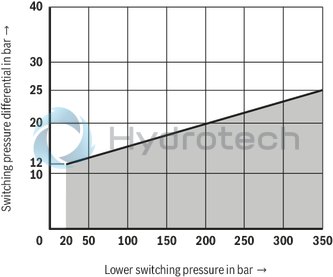 technical illustration-R901227564-400 bar micro switch with NC contact/NO contact function, device connector DIN EN 175301-803 (large cubic connector)