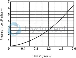 technical illustration-R901000847-Size 6, P → T, electrical with external amplifier, 24 V DC