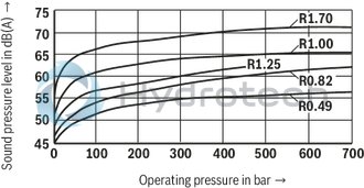 technical illustration-R901135103-Duty cycle, short-time operation S2 and intermittent operation S3 Compact design Low noise Wide field of application Large number of variants Complete hydraulic control possible Ready for connection