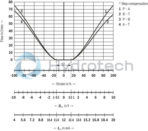 technical illustration-R901392641-Size 10, symbol V, integrated electronics, 24 V DC