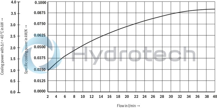 technical illustration-R904100644-100% duty cycle Compact design Low noise High cooling capacity Wide field of application Large number of variants Various mounting options Complete hydraulic control possible Ready for connection