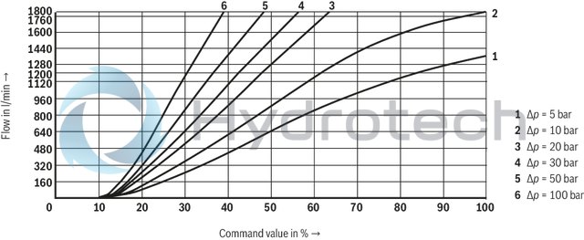 technical illustration-R901276354-Pilot-operated 2-way proportional throttle valve in block installation technology Installation dimensions according to DIN ISO 7368 Orifice spool electrically position-controlled Flow in both directions In case of power failure, cable break or disconnection of enable, the orifice spool will automatically move into seat position and block the flow in both directions Can be used for pressure-compensated closed-loop flow control in conjunction with a pressure compensator Completely adjusted unit with integrated electronics (OBE), optionally available with voltage or current interface