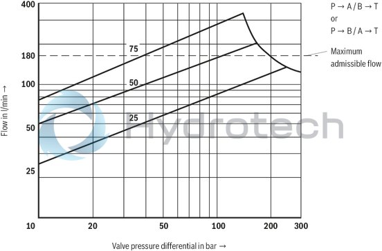 technical illustration-R900927230-Size 10, symbol E, electrical with integrated electronics, 24 V DC