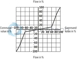technical illustration-R901302671-Direct operated high-response valves with control spool and sleeve in servo quality Operated on one side, 4/4 fail-safe position in switched-off condition Integrated digital axis control functionality (IAC-R) for:<br>
- Position control with underlying velocity control<br>
- DSC functionality Analog sensor interface for current and voltage Digital sensor interfaces for:<br>
- 1 x length measurement system 1 Vpp or<br>
- 1 x length measurement system SSI or<br>
- 1 x length measurement system EnDat 2.2 Clock-synchronized command value presetting according to PROFIdrive profile V4.0<br>
- Telegram 5 or 105 PROFIBUS DP/V1, DP/V2 Quick start-up via PC and commissioning software