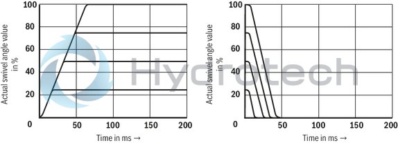 technical illustration-R901375786-A SYHDFEn-1X control system is used for the electro-hydraulic control of swivel angle, pressure and power (partially optional, see ordering code) of an axial piston variable displacement pump.<br>
The control system consists of the following components: A4VSO axial piston variable displacement pump optimized for the operation in the control system VT-DFPn-2X or VT-DFPFD-1X proportional valve as pilot valve with integrated electronics including inductive position transducer for valve position sensing. Position transducer for sensing the swivel angle Pressure transducer with suitable signal level and dynamics (optionally HM 20, separate order)