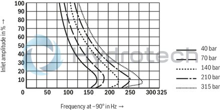 technical illustration-R901016900-Valve to control position, force, pressure or velocity 2-stage servo valve with mechanical or mechanical and electrical feedback 1st stage nozzle/flapper plate amplifier For subplate mounting: Porting pattern according to ISO 4401 Dry control motor, no contamination of the solenoid gaps by the hydraulic fluid Can also be used as 3-way version Wear-free control spool return element Control external or with integrated electronics (OBE) Valve and integrated control electronics are adjusted and tested Control spool with flow force compensation Control sleeve centrically fixed, thus low susceptibility to temperature and pressure Pressure chambers at the control sleeve with gap seal, therefore no wear of the seal ring Filter for 1st stage freely accessible from the outside