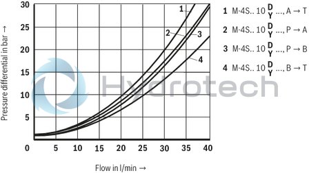 technical illustration-R901364152-Direct operated directional seat valve with mechanical actuation Porting pattern according to DIN24340, form A (without locating hole) Safe switching also with longer standstill periods under pressure Operating methods: mechanical (roller plunger) Inductive position switch (contactless), optional
