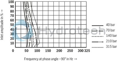 technical illustration-R901133616-4/3-way version, can also be used as 3-way version For intended use in potentially explosive areas of zone 0 Valve to control position, force, pressure or velocity 2-stage servo valve with mechanical feedback, 1st stage as nozzle flapper plate amplifier For subplate mounting Porting pattern according to ISO&nbsp;4401-05-05-0-05 with ports X and Y Dry control motor, no contamination of the solenoid gaps by the hydraulic fluid Wear-free spool feedback element External control electronics in modular design, additional safety barrier (separate order) Valve is adjusted and tested Internal/external pilot oil supply and return can be ordered individually Spool with flow force compensation Control sleeve centrically fixed, thus low susceptibility to temperature and pressure Pressure chambers at the control sleeve with gap seal, therefore no wear of the seal ring Filter for 1st stage freely accessible from the outside