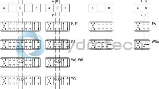 technical illustration-R901155719-Pilot-operated, 2-stage proportional directional valves with integrated electronics (OBE) Switching position indicator In connection with a contact shut-off, the valve complies with the requirements for safety-related components of a control according to category 4, EN ISO 13849-1:2006 Suitable for use in safety-related parts of controls according to category 4, EN ISO 13849-1:2006 Control of the direction and magnitude of a flow Operation by means of proportional solenoids with central thread and detachable coil For subplate mounting: Porting pattern according to ISO 4401 Optional auxiliary operating device Spring-centered control spool
