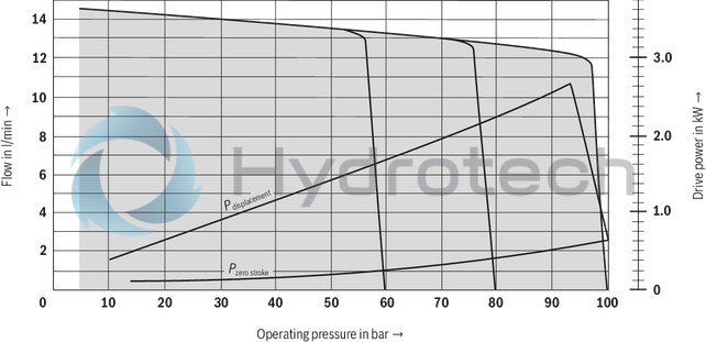 technical illustration-R900919237-Variable displacement pump, size 14 ccm, pressure 70 bar for industrial applications, open circuit