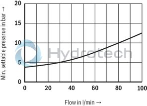 technical illustration-R901203917-Cartridge valve 4&nbsp;pressure ratings 4 optional adjustment types:&bull; Rotary knob&bull; Sleeve with hexagon and protective cap&bull; Lockable rotary knob with scale&bull; Rotary knob with scale
