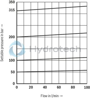technical illustration-R901203917-Cartridge valve 4&nbsp;pressure ratings 4 optional adjustment types:&bull; Rotary knob&bull; Sleeve with hexagon and protective cap&bull; Lockable rotary knob with scale&bull; Rotary knob with scale