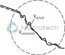 technical illustration-0811405139-suitable for controlling valves with installed electronics for position and velocity control Design: Module for snapping onto carrier rails Enable input Cable break detection for actual value cable Short-circuit-proof interfaces Test points on front plate Compensation jump can be switched off Position: PT1 control Velocity control possible in connection with tachometer (speed indicator): PI control Area adjustment cylinder