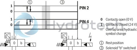 technical illustration-R978024207-Types of actuation (internal or external pilot control): Electro-hydraulic (type WEH) For subplate mounting Porting pattern according toISO&nbsp;4401 4/3-, 4/2- or 3/2-way version Spring or pressure centering, spring end position or hydraulic end position Wet-pin DC or AC solenoids, optional Electrical connection as individual or central connection Optional versions:<br>
- Manual override<br>
- Switching time adjustment<br>
- Preload valve in channel P of the main valve<br>
- Stroke setting and/or spool position monitoring
