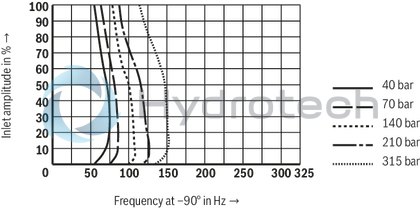 technical illustration-R901016900-Valve to control position, force, pressure or velocity 2-stage servo valve with mechanical or mechanical and electrical feedback 1st stage nozzle/flapper plate amplifier For subplate mounting: Porting pattern according to ISO 4401 Dry control motor, no contamination of the solenoid gaps by the hydraulic fluid Can also be used as 3-way version Wear-free control spool return element Control external or with integrated electronics (OBE) Valve and integrated control electronics are adjusted and tested Control spool with flow force compensation Control sleeve centrically fixed, thus low susceptibility to temperature and pressure Pressure chambers at the control sleeve with gap seal, therefore no wear of the seal ring Filter for 1st stage freely accessible from the outside