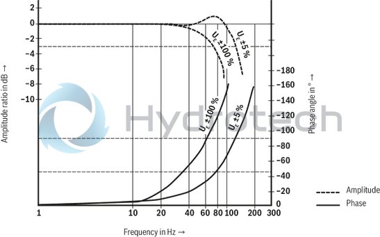 technical illustration-R901302671-Direct operated high-response valves with control spool and sleeve in servo quality Operated on one side, 4/4 fail-safe position in switched-off condition Integrated digital axis control functionality (IAC-R) for:<br>
- Position control with underlying velocity control<br>
- DSC functionality Analog sensor interface for current and voltage Digital sensor interfaces for:<br>
- 1 x length measurement system 1 Vpp or<br>
- 1 x length measurement system SSI or<br>
- 1 x length measurement system EnDat 2.2 Clock-synchronized command value presetting according to PROFIdrive profile V4.0<br>
- Telegram 5 or 105 PROFIBUS DP/V1, DP/V2 Quick start-up via PC and commissioning software