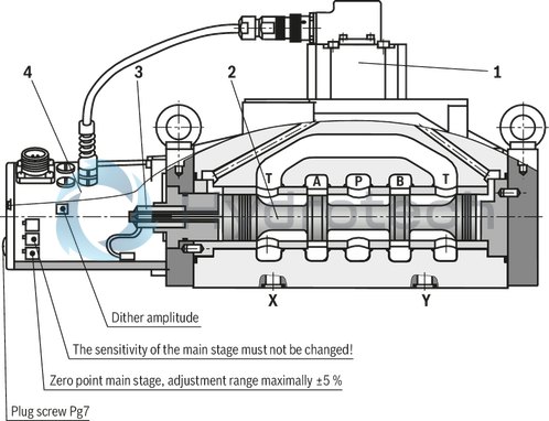 technical illustration-R901196749-Valve to control position, force, pressure or velocity 3-stage servo valve with electrical position control of the control spool of the 3rd stage, position sensing of the control spool by means of an inductive position transducer 2-stage pilot control valve of size 6 with high dynamics 1st stage nozzle/flapper plate amplifier Filter for 1st stage freely accessible and replaceable from the outside For subplate mounting: Porting pattern according to ISO 4401 Can also be used as 3-way version Valve and integrated control electronics are adjusted and tested Optimized valve control loop High response sensitivity, very low hysteresis and zero point drift Internal or external pilot oil supply and pilot oil return available Gap seals at pressure chambers of the control sleeve, no O-ring wear