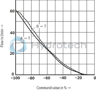 technical illustration-R901052465-3-way proportional directional valves with integrated digital control electronics IAC-P Completely adjusted unit consisting of position-controlled valve, pressure sensor and field bus connection Operation by means of proportional solenoids with central thread and detachable coil Valve control spool, position-controlled Integrated pressure sensor plate (optional) Porting pattern according to ISO&nbsp;4401 Analog interface for command and actual value Design for CAN bus with CANopen protocol DS 408 or Profibus-DP Quick commissioning via PC and commissioning software WIN-PED
