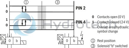 technical illustration-R900945999-Direct-controlled directional slide valve with solenoid actuation Sandwich plate valve As stop straight-through valve or stop straight-through short circuit valve Porting pattern according to DIN&nbsp;24340 form&nbsp;A (without locating hole), (standard) Porting pattern according to ISO&nbsp;4401-03-02-0-05 (with locating hole) Wet-pin AC or DC solenoids Manual override, optional
