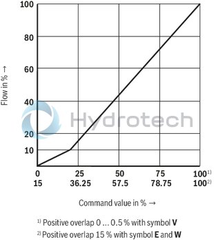technical illustration-R900248533-Size 32, symbol W6, electrical with integrated electronics, 24 V DC