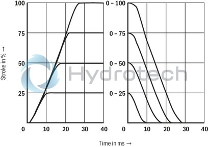 technical illustration-R901094683-Pilot-operated high-response directional valve, 2-stage, with electrical position feedback of the main control spool and integrated electronics (OBE) It is suitable for the position, pressure, force and velocity control when there are simultaneously high requirements on the dynamics in the small signal range and the response sensitivity Pilot control valve: single-stage servo valve according to nozzle/flapper plate principle Position sensing of the main control spool by means of an inductive position transducer High response sensitivity and low hysteresis Replaceable filter element Integrated control electronics, external zero point correction possible For subplate mounting: Porting pattern according to DIN 24340 form A and ISO 4401
