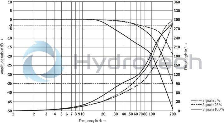 technical illustration-R901396320-Size 27, symbol E, electrical with integrated electronics, 24 V DC