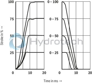 technical illustration-R901103271-Direct operated high-response directional valve with integrated control electronics (OBE) for the control of flow direction and size Suitable for position, velocity and pressure control purposes Operation by means of control solenoids Electrical position feedback High response sensitivity and low hysteresis Integrated electronics (OBE) For subplate mounting: Porting pattern according to DIN 24340 form A and ISO 4401 With Fail-safe position for 4/4-directional control valve