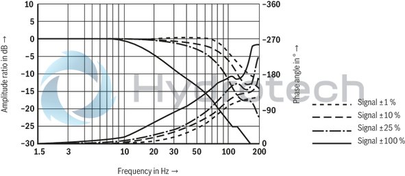 technical illustration-R901103271-Direct operated high-response directional valve with integrated control electronics (OBE) for the control of flow direction and size Suitable for position, velocity and pressure control purposes Operation by means of control solenoids Electrical position feedback High response sensitivity and low hysteresis Integrated electronics (OBE) For subplate mounting: Porting pattern according to DIN 24340 form A and ISO 4401 With Fail-safe position for 4/4-directional control valve