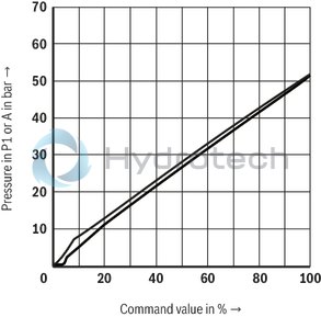 technical illustration-R901366629-Size 6, P2 &rarr; P1, electrical with integrated electronics, 24 V DC