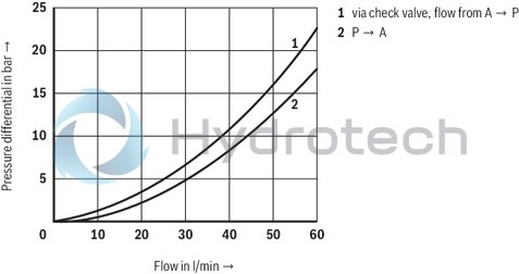 technical illustration-R978856876-For subplate mounting Porting pattern according to DIN&nbsp;24340 form&nbsp;A (without locating hole), (standard) Porting pattern according to ISO&nbsp;4401-03-02-0-94 (with locating hole), (ordering information .../60) Subplates (separate order) 5 pressure ratings 4 optional adjustment types:&bull; Rotary knob&bull; Threaded pin with hexagon and protective cap&bull; Lockable rotary knob with scale&bull; Rotary knob with scale Check valve, optional