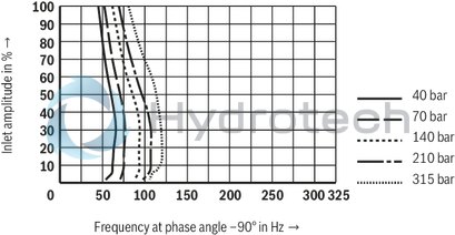 technical illustration-R901133616-4/3-way version, can also be used as 3-way version For intended use in potentially explosive areas of zone 0 Valve to control position, force, pressure or velocity 2-stage servo valve with mechanical feedback, 1st stage as nozzle flapper plate amplifier For subplate mounting Porting pattern according to ISO&nbsp;4401-05-05-0-05 with ports X and Y Dry control motor, no contamination of the solenoid gaps by the hydraulic fluid Wear-free spool feedback element External control electronics in modular design, additional safety barrier (separate order) Valve is adjusted and tested Internal/external pilot oil supply and return can be ordered individually Spool with flow force compensation Control sleeve centrically fixed, thus low susceptibility to temperature and pressure Pressure chambers at the control sleeve with gap seal, therefore no wear of the seal ring Filter for 1st stage freely accessible from the outside
