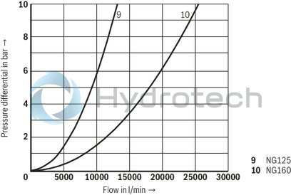 technical illustration-R900910269-Size 16, bidirectional (A → B, B → A), hydraulically actuated, spool type AE