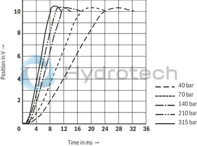 technical illustration-R901212336-High-response valve in block installation design Suitable for position, pressure, force and velocity control Pilot valve: 2-stage, mechanically returned Sercos valve NG6 or 10, trimmed, opens the main stage from A to T in case of power failure and applied pilot pressure Main stage with position control Integrated electronics (OBE) Typical applications:<br>
Presses<br>
Die casting machines<br>
Nibbling axes