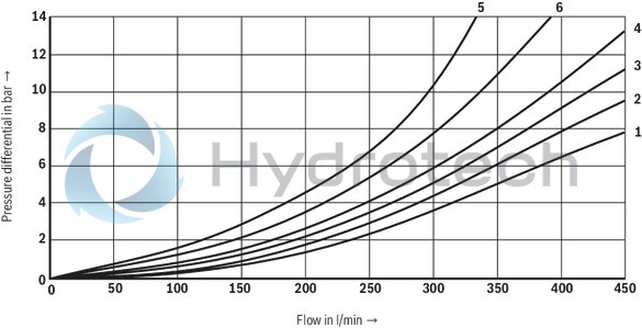 technical illustration-R901407515-Type of actuation: pneumatic-hydraulic For subplate mounting Porting pattern according to ISO&nbsp;4401 Subplates according to data sheets 45054 to 45060 (separate order) Spring centering, spring end position or hydraulic end position Optional auxiliary operating device Switching time adjustment, optional Preload valve in channel P of the main valve, optional Stroke setting at main spool, optional Stroke setting and/or end position control, optional Inductive position switch and proximity sensors (contactless)