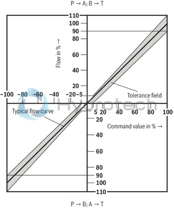 technical illustration-R900951450-Valve to control position, force, pressure or velocity 2-stage servo valve with mechanical feedback 1st stage nozzle/flapper plate amplifier For subplate mounting: Porting pattern according to ISO 4401 Dry control motor, no contamination of the solenoid gaps by the hydraulic fluid Can also be used as 3-way version Wear-free control spool return element Valve and integrated control electronics are adjusted and tested Pressure chambers at the control sleeve with gap seal, therefore no wear of the seal ring Filter for 1st stage freely accessible from the outside