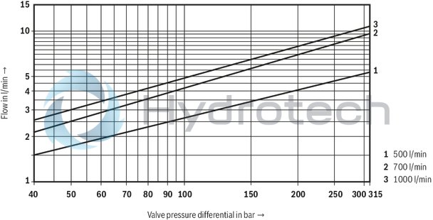 technical illustration-R901196749-Valve to control position, force, pressure or velocity 3-stage servo valve with electrical position control of the control spool of the 3rd stage, position sensing of the control spool by means of an inductive position transducer 2-stage pilot control valve of size 6 with high dynamics 1st stage nozzle/flapper plate amplifier Filter for 1st stage freely accessible and replaceable from the outside For subplate mounting: Porting pattern according to ISO 4401 Can also be used as 3-way version Valve and integrated control electronics are adjusted and tested Optimized valve control loop High response sensitivity, very low hysteresis and zero point drift Internal or external pilot oil supply and pilot oil return available Gap seals at pressure chambers of the control sleeve, no O-ring wear