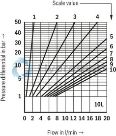 technical illustration-R900459500-For subplate mounting For threaded connection for block installation lockable rotary knob