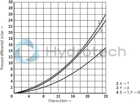 technical illustration-R901271235-3/2- or 4/2-way version Porting pattern according to ISO&nbsp;4401-03-02-0-05 (but without locating hole) Wet-pin DC solenoids Safe switching also with longer standstill periods under pressure Solenoid coil can be rotated by 90&deg; Electrical connection with individual connection With manual override, optional
