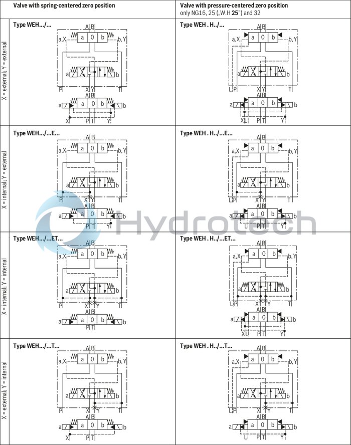 technical illustration-R978024207-Types of actuation (internal or external pilot control): Electro-hydraulic (type WEH) For subplate mounting Porting pattern according toISO&nbsp;4401 4/3-, 4/2- or 3/2-way version Spring or pressure centering, spring end position or hydraulic end position Wet-pin DC or AC solenoids, optional Electrical connection as individual or central connection Optional versions:<br>
- Manual override<br>
- Switching time adjustment<br>
- Preload valve in channel P of the main valve<br>
- Stroke setting and/or spool position monitoring
