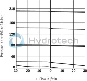 technical illustration-R901025495-Size 6, P2 &rarr; P1, electrical with external electronics, 24 V DC