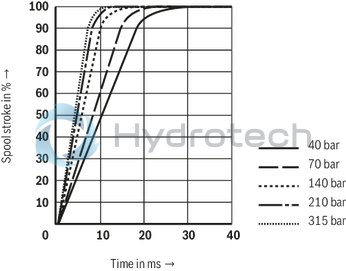 technical illustration-R901016900-Valve to control position, force, pressure or velocity 2-stage servo valve with mechanical or mechanical and electrical feedback 1st stage nozzle/flapper plate amplifier For subplate mounting: Porting pattern according to ISO 4401 Dry control motor, no contamination of the solenoid gaps by the hydraulic fluid Can also be used as 3-way version Wear-free control spool return element Control external or with integrated electronics (OBE) Valve and integrated control electronics are adjusted and tested Control spool with flow force compensation Control sleeve centrically fixed, thus low susceptibility to temperature and pressure Pressure chambers at the control sleeve with gap seal, therefore no wear of the seal ring Filter for 1st stage freely accessible from the outside