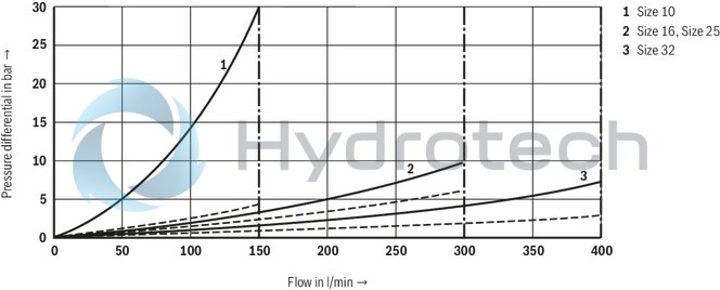 technical illustration-R900596961-For subplate mounting Porting pattern according to ISO&nbsp;5781 For threaded connection As cartridge valve 4 optional adjustment types:• Rotary knob• Sleeve with hexagon and protective cap• Lockable rotary knob with scale• Rotary knob with scale 5 pressure ratings Check valve, optional (subplate mounting only)
