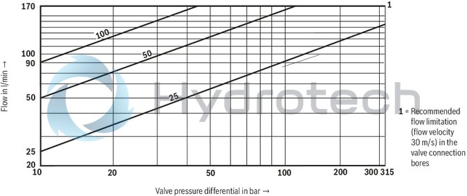 technical illustration-R900727476-Pilot-operated 2-stage proportional directional valves with electrical position feedback of the main control spool and integrated electronics (OBE) Control of flow direction and size Proportional solenoid operation For subplate mounting: Porting pattern according to ISO 4401 Electrical position feedback Spring-centered main control spool Pilot control valve: single-stage proportional directional valve Main stage with position control
