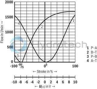 technical illustration-R901396320-Size 27, symbol E, electrical with integrated electronics, 24 V DC
