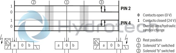 technical illustration-R901338517-Size 10, symbol J, electrical with solenoid, 24 V DC