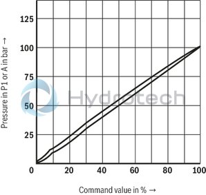 technical illustration-R901366629-Size 6, P2 &rarr; P1, electrical with integrated electronics, 24 V DC