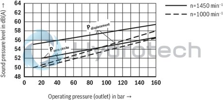 technical illustration-R900506809-Variable displacement pump, size 118 cm&sup3;, pressure 160 bar for industrial applications, open circuit