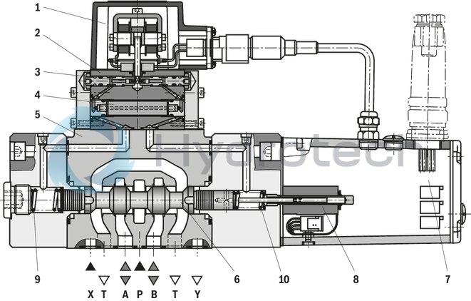 technical illustration-R901094683-Pilot-operated high-response directional valve, 2-stage, with electrical position feedback of the main control spool and integrated electronics (OBE) It is suitable for the position, pressure, force and velocity control when there are simultaneously high requirements on the dynamics in the small signal range and the response sensitivity Pilot control valve: single-stage servo valve according to nozzle/flapper plate principle Position sensing of the main control spool by means of an inductive position transducer High response sensitivity and low hysteresis Replaceable filter element Integrated control electronics, external zero point correction possible For subplate mounting: Porting pattern according to DIN 24340 form A and ISO 4401