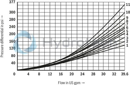 technical illustration-R901362411-4/3-, 4/2- or 3/2-way version Porting pattern according to ISO&nbsp;4401-05-04-0-05 Type of actuation: hand lever